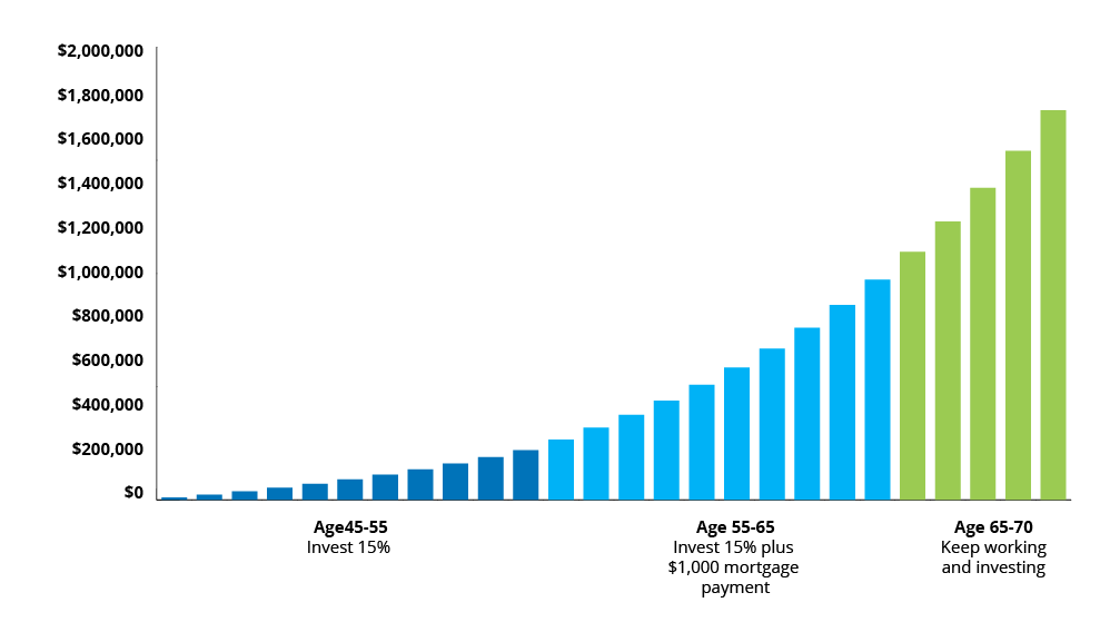 Saving For Retirement In Your 20s Chart