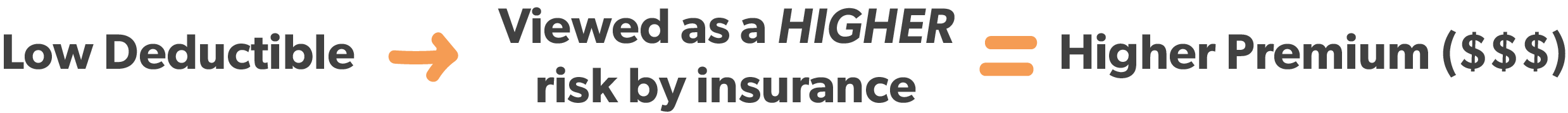 What a high premium means when it comes to your deductible