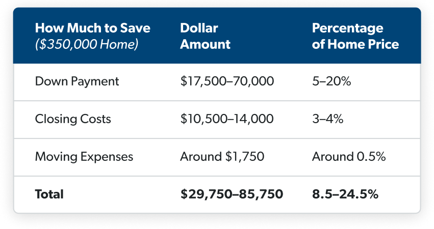 Down Payment savings chart