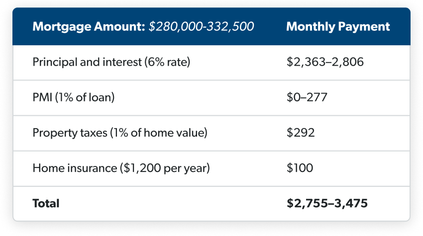 Mortgage Breakdown chart