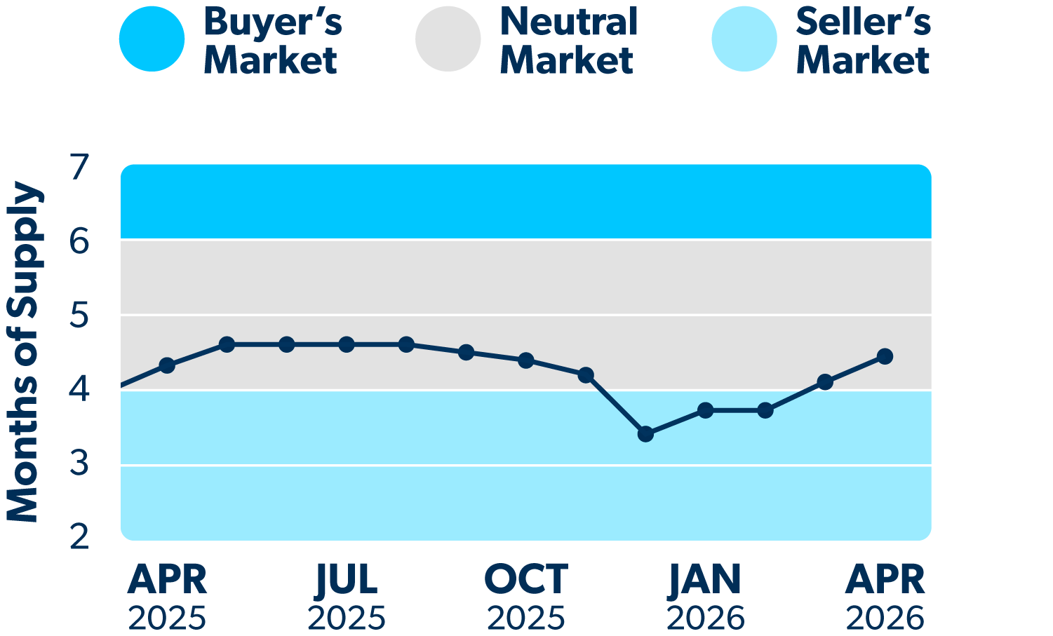 Line graph showing how many months of supply of homes are on the market