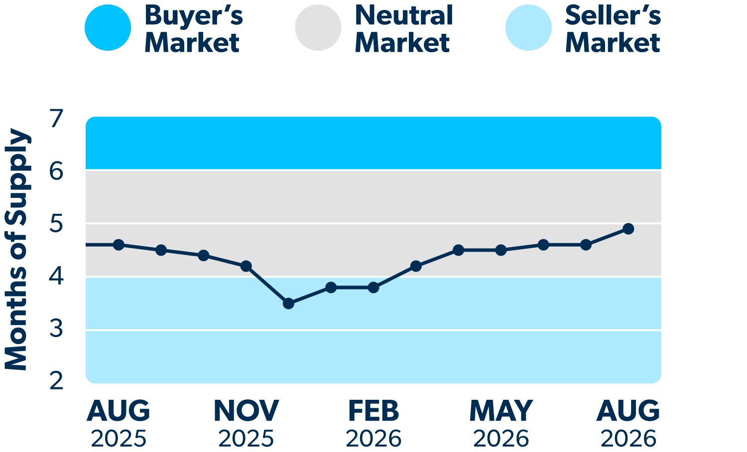 Line graph showing how many months of supply of homes are on the market