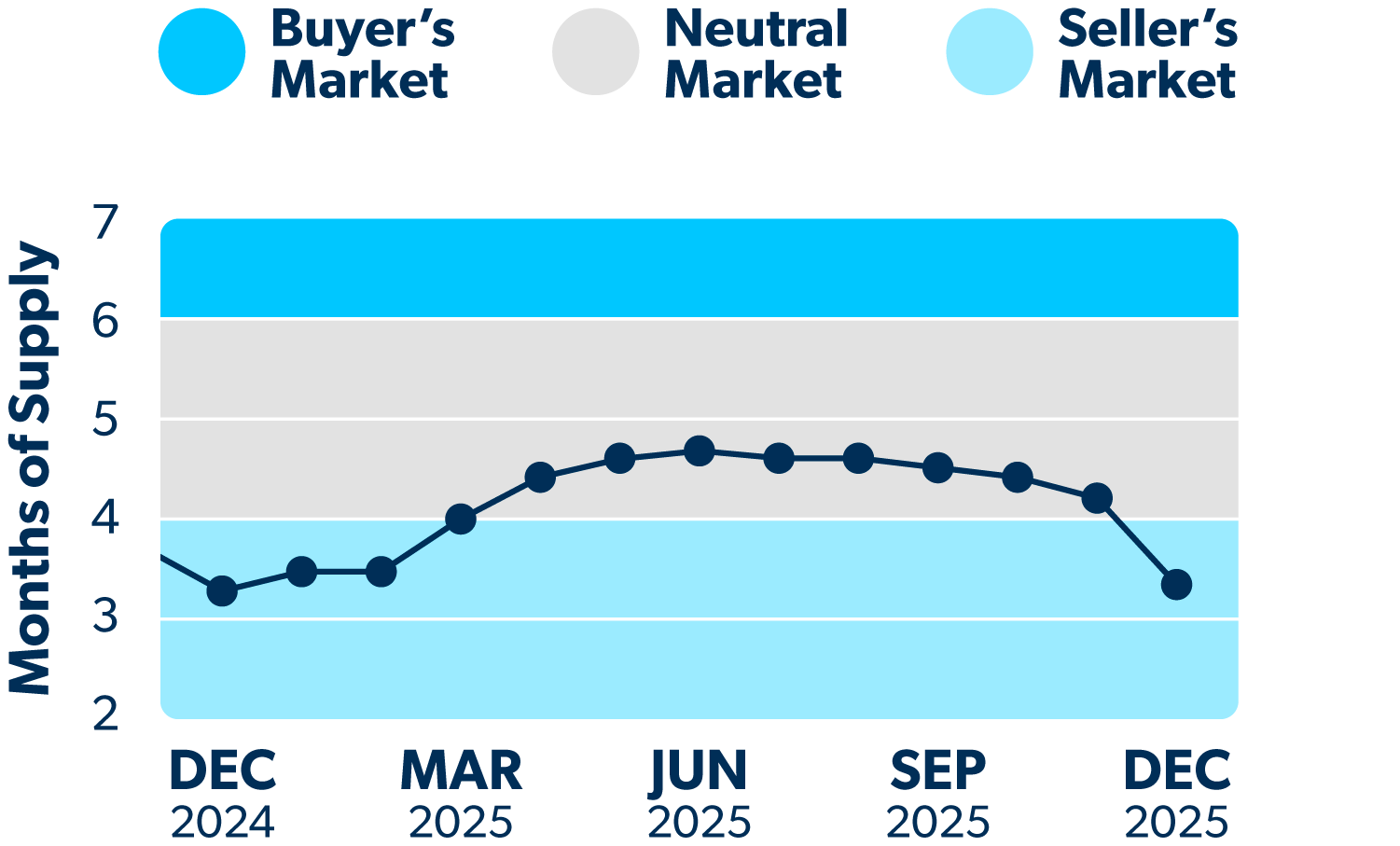 Line graph showing how many months of supply of homes are on the market