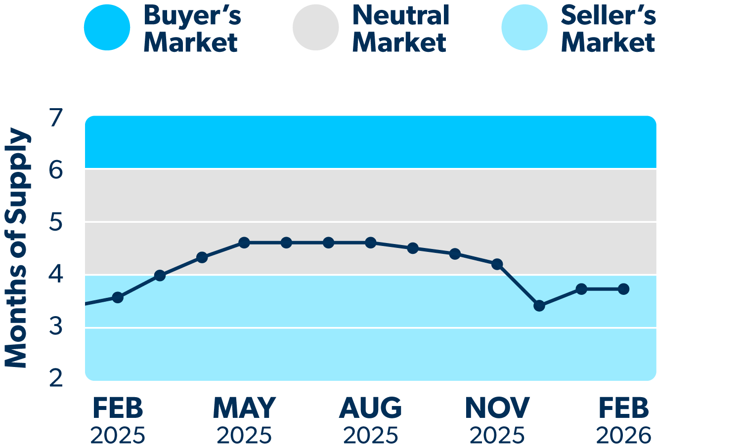 Line graph showing how many months of supply of homes are on the market