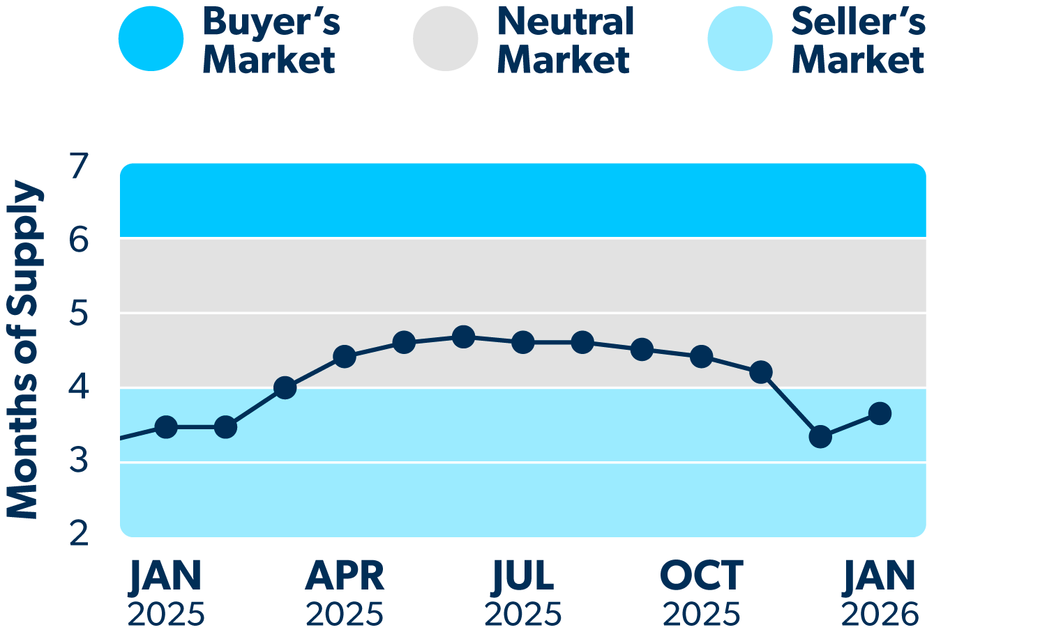 Line graph showing how many months of supply of homes are on the market