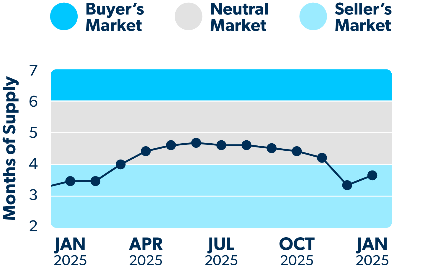 Line graph showing how many months of supply of homes are on the market