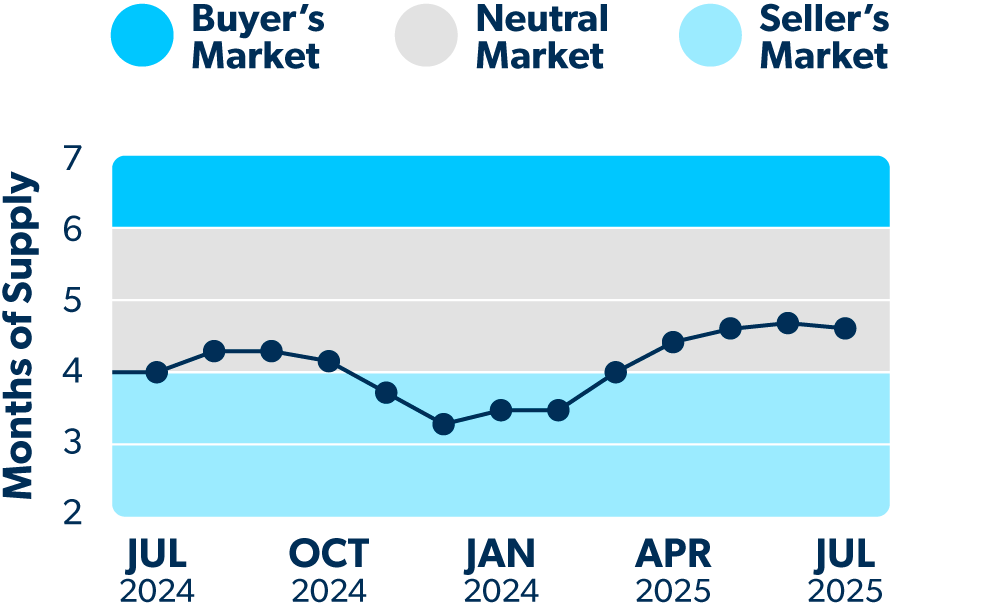 Line graph showing how many months of supply of homes are current on the market indicating buyer or seller market