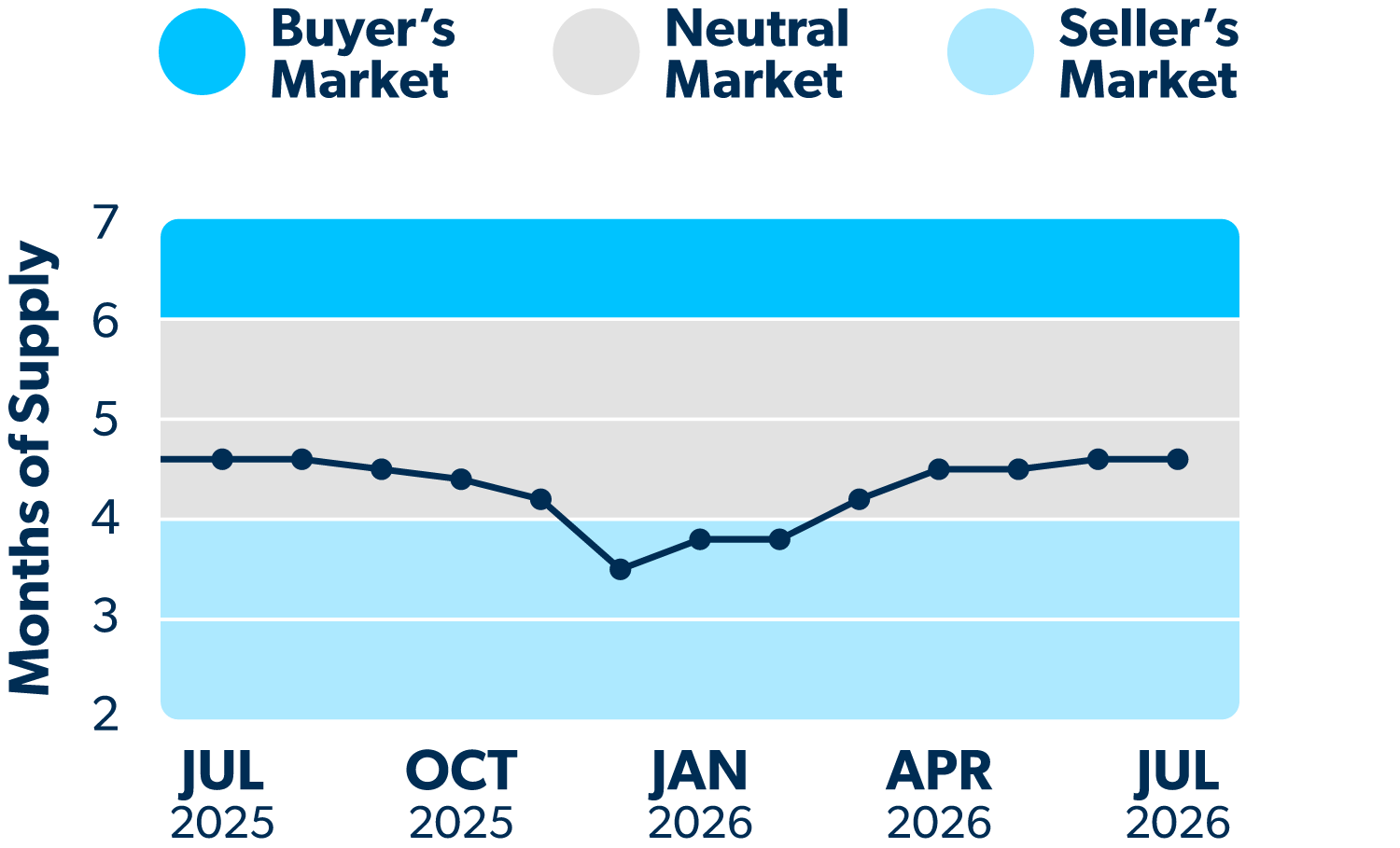 Line graph showing how many months of supply of homes are on the market