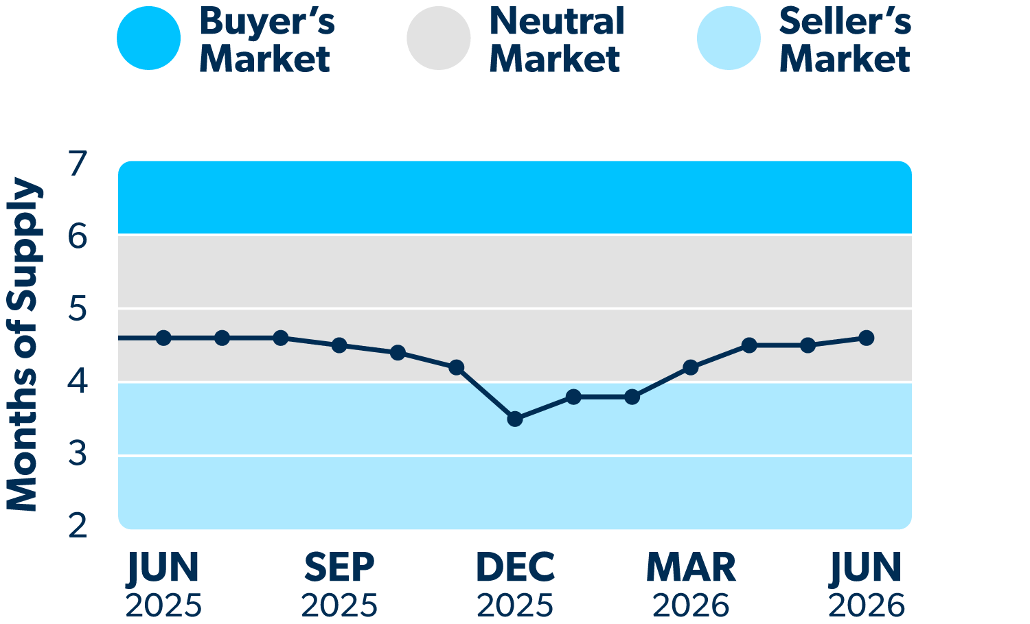 Line graph showing how many months of supply of homes are on the market