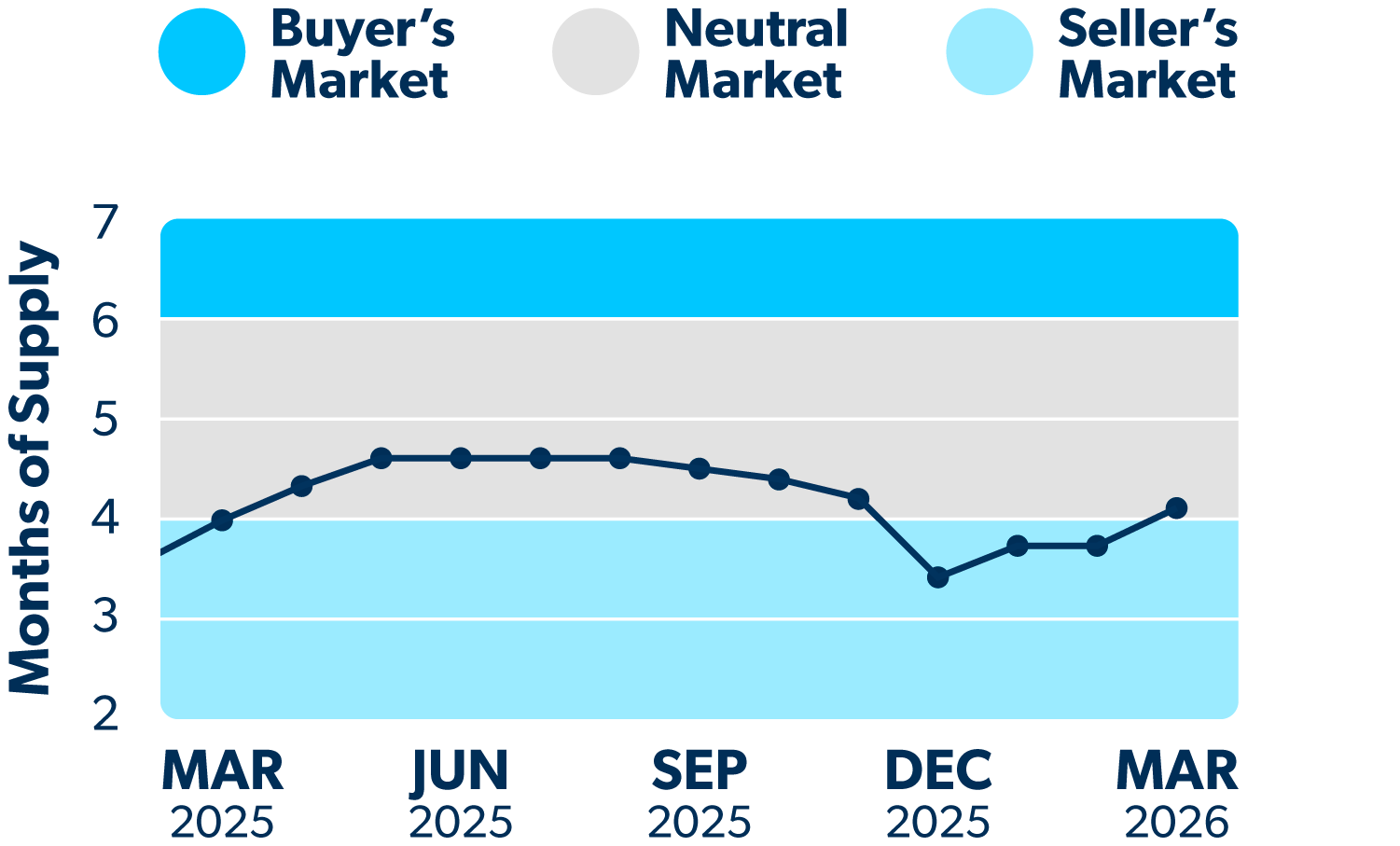 Line graph showing how many months of supply of homes are on the market