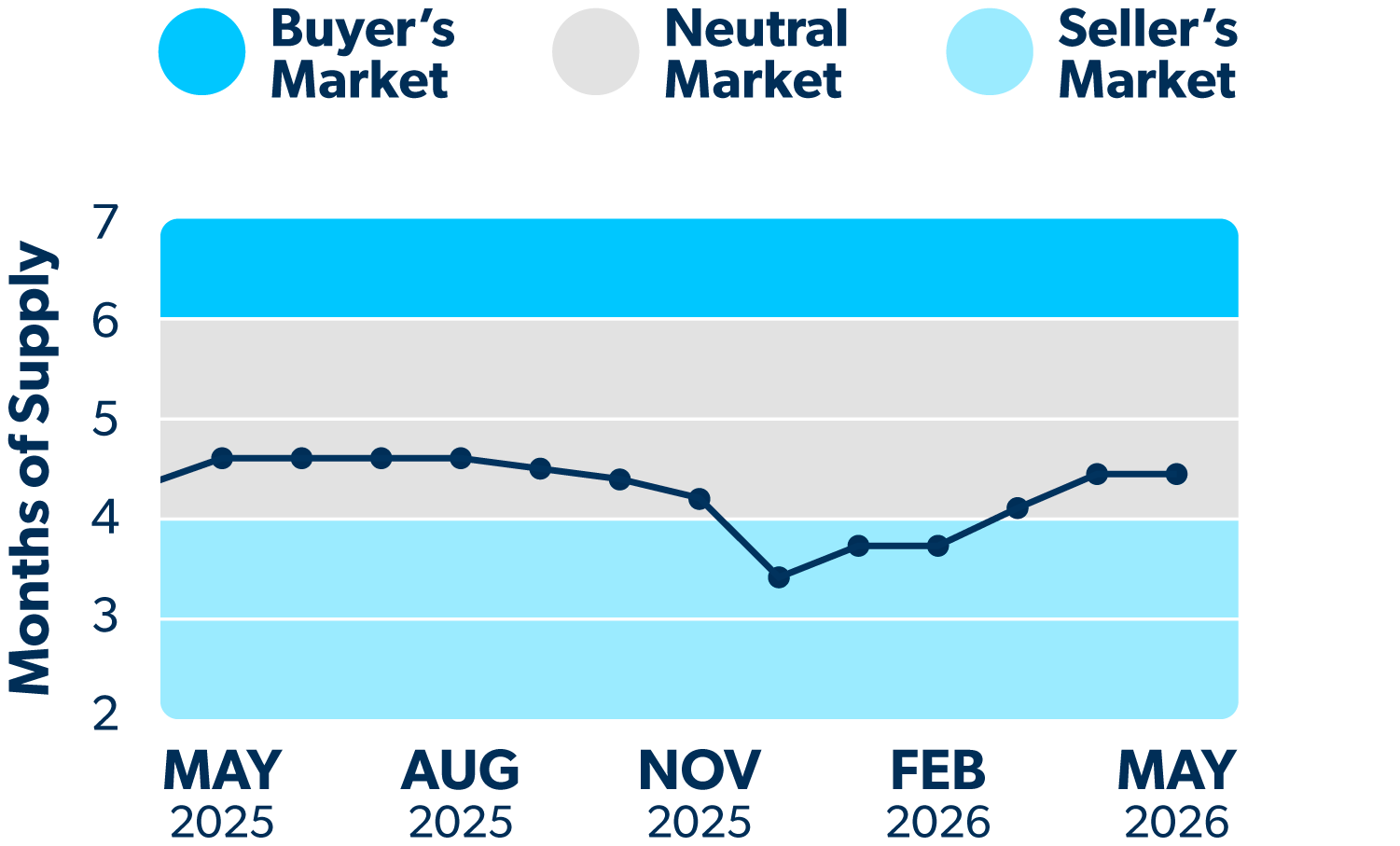 Line graph showing how many months of supply of homes are on the market