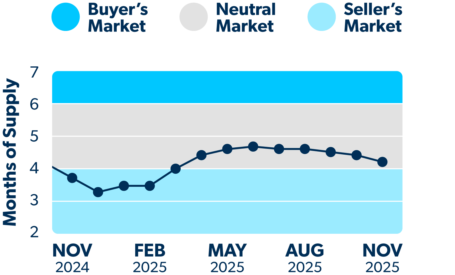 Line graph showing how many months of supply of homes are on the market