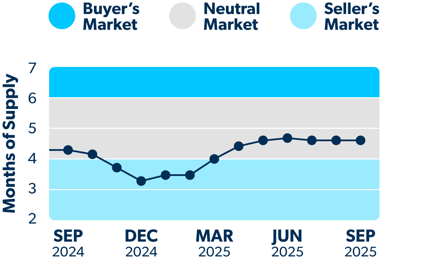 Line graph showing how many months of supply of homes are on the market