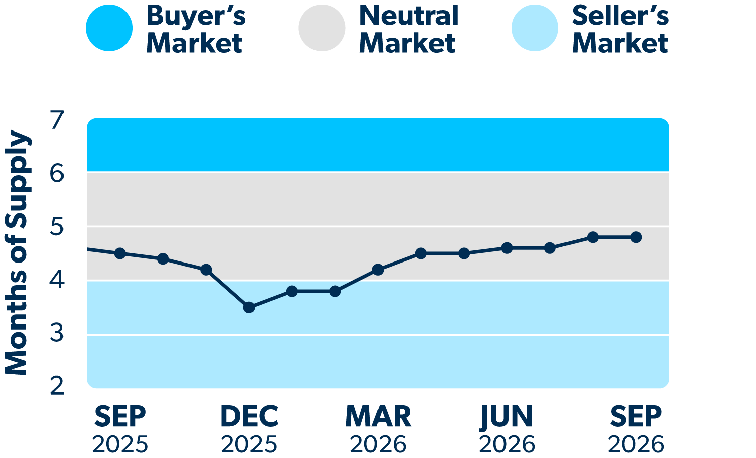 Line graph showing how many months of supply of homes are on the market