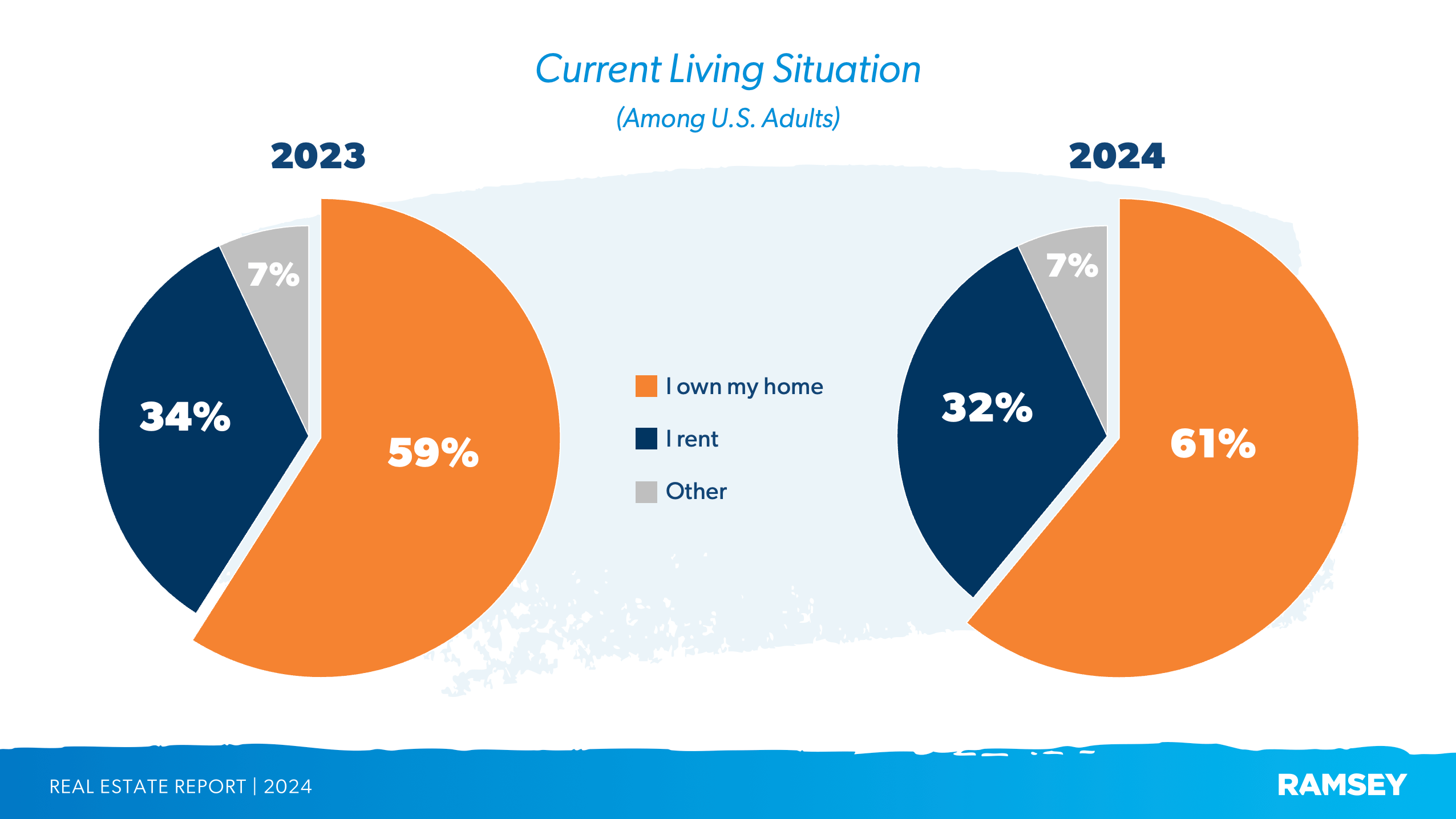 Percent of Americans who own homes vs. rent