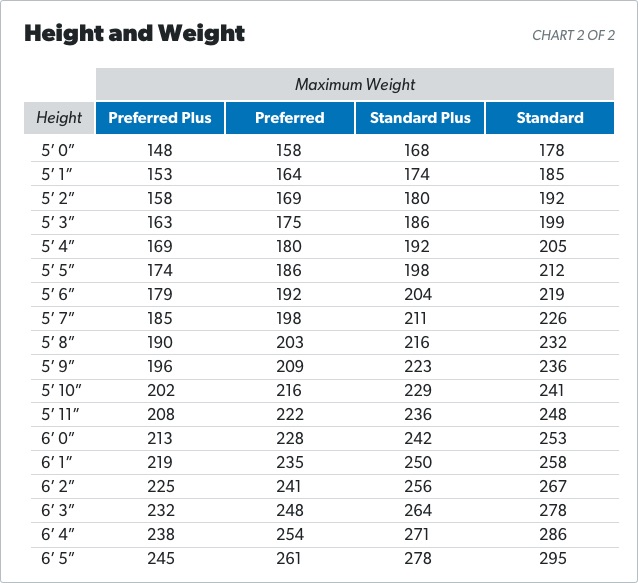 Life Insurance Height And Weight Chart