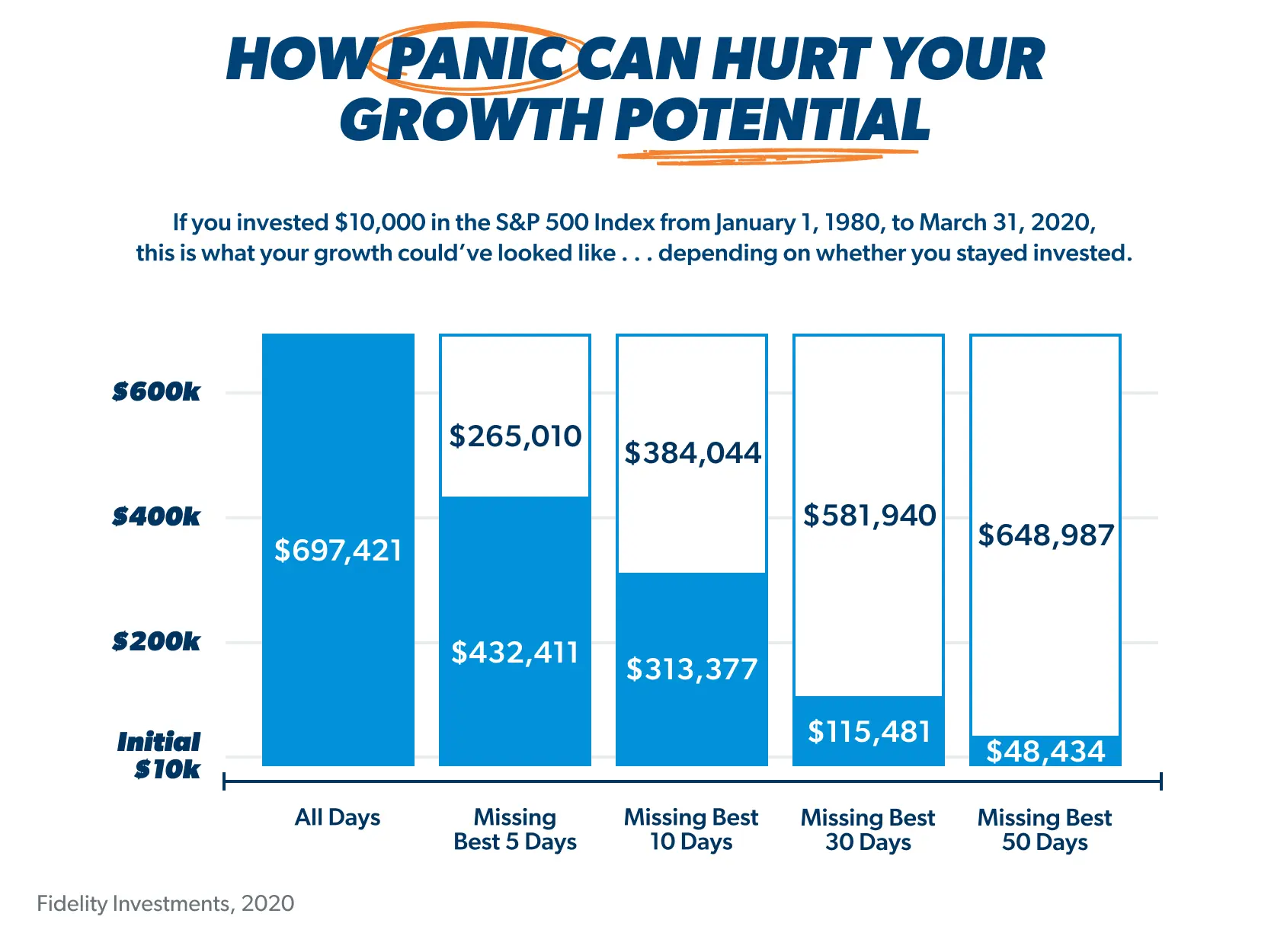 How panic can hurt your growth potential (infographic)