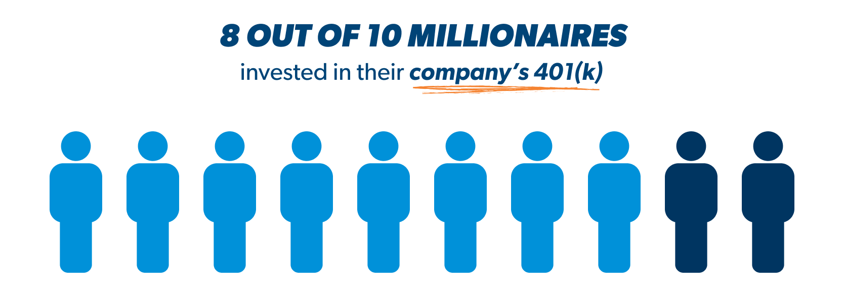 8 out of 10 millionaires invested in their company's 401(k).