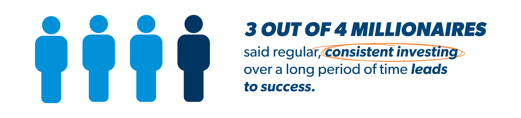 3 out of 4 millionaires said regular, consistent investing over a long period of time leads to success.