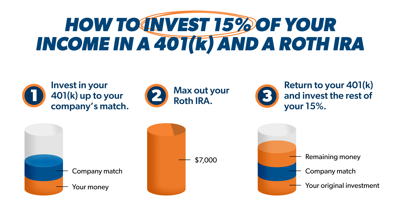 How to invest 15% of your income in a 401(k) and a Roth IRA (infographic)