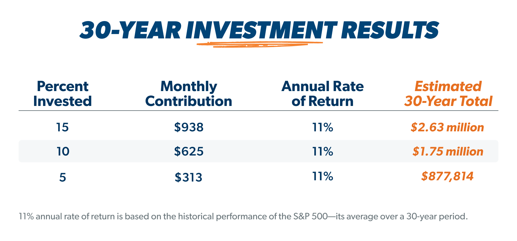 30 year investment results based on percent invested (infographic)
