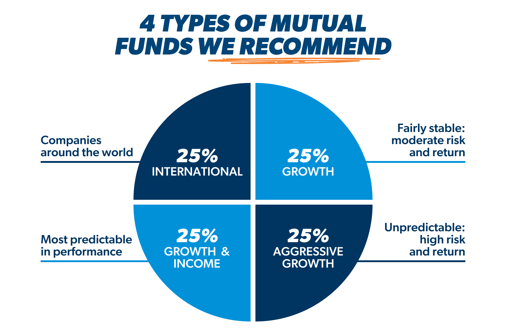 4 types of mutual funds