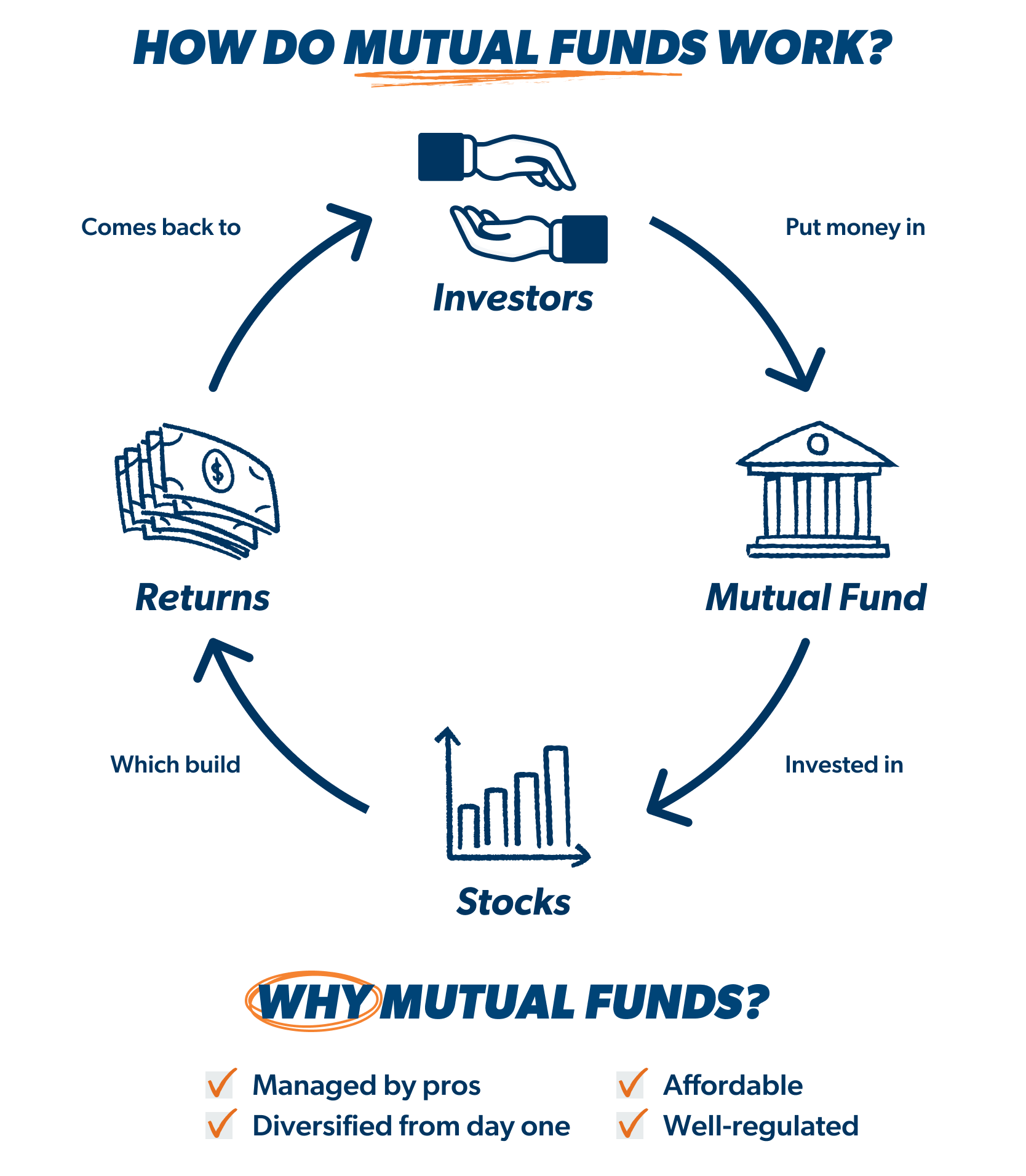 How do mutual funds work? (infographic)