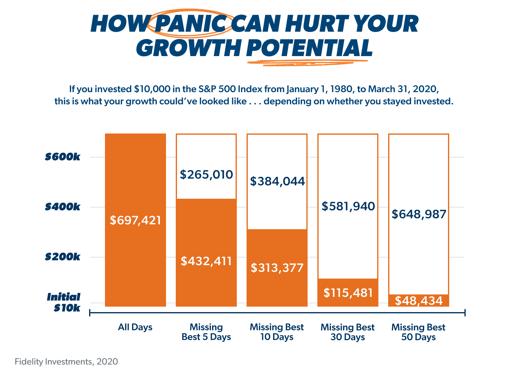 How panic can hurt your growth potential (infographic)