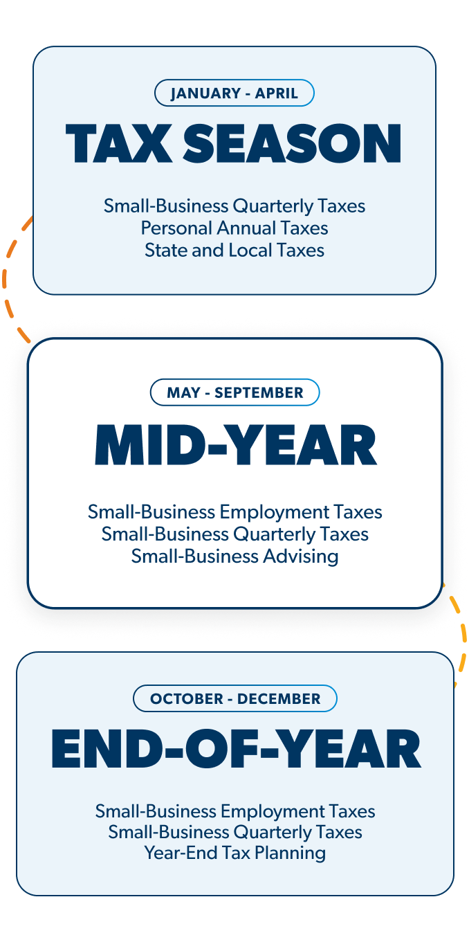 Timeline outlining how a tax pro can help you with your personal, state and local and small business taxes all year long.