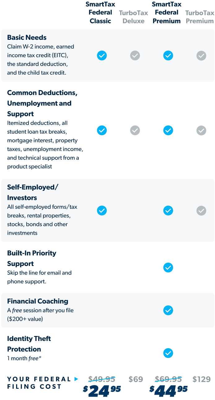 Ramsey SmartTax vs. TurboTax Price Comparison Chart