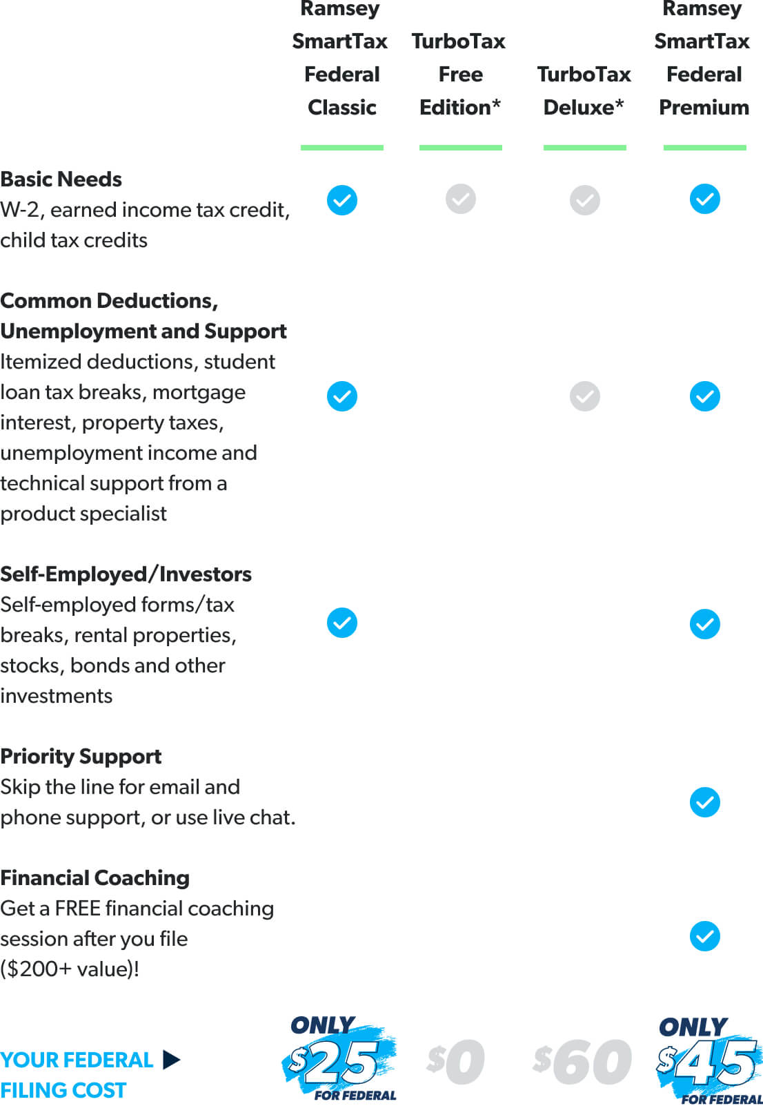 Comparison chart comparing Ramsey SmartTax to other tax software
