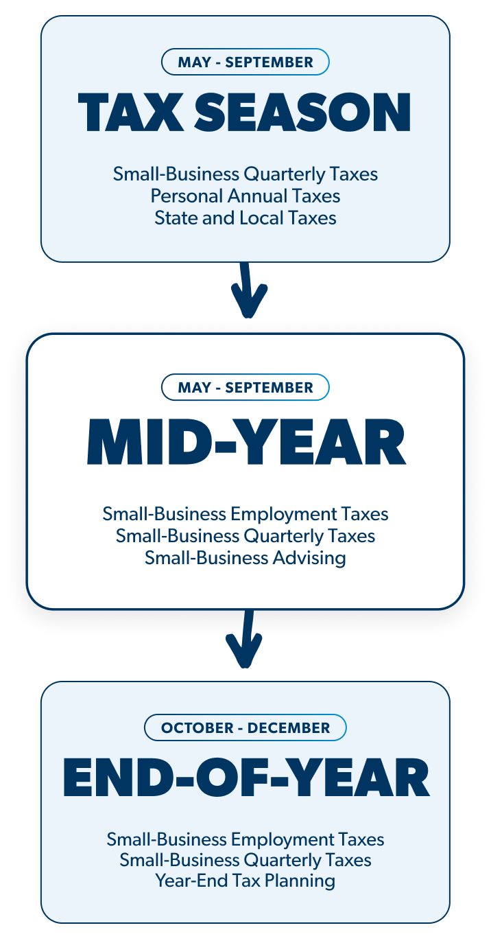 Timeline outlining how a tax pro can help you all year long.