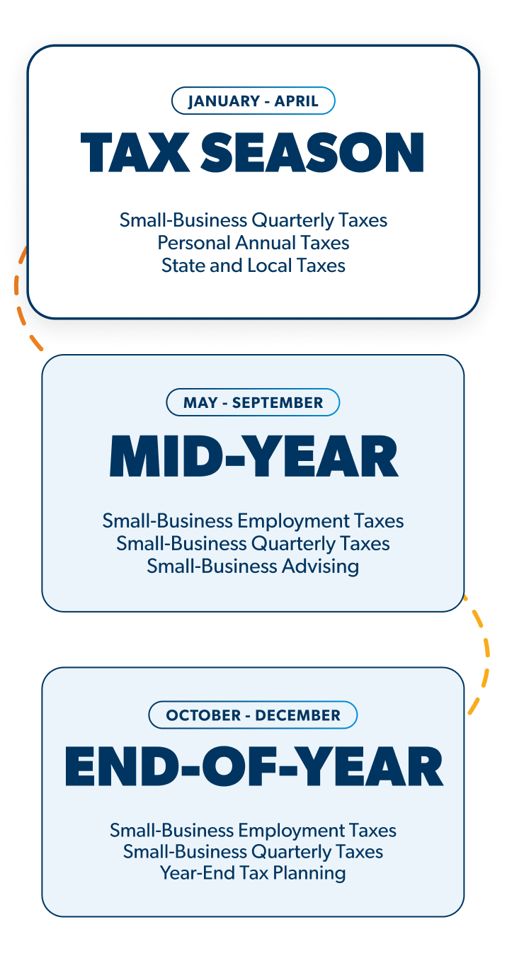 Timeline outlining how a tax pro can help you all year long.