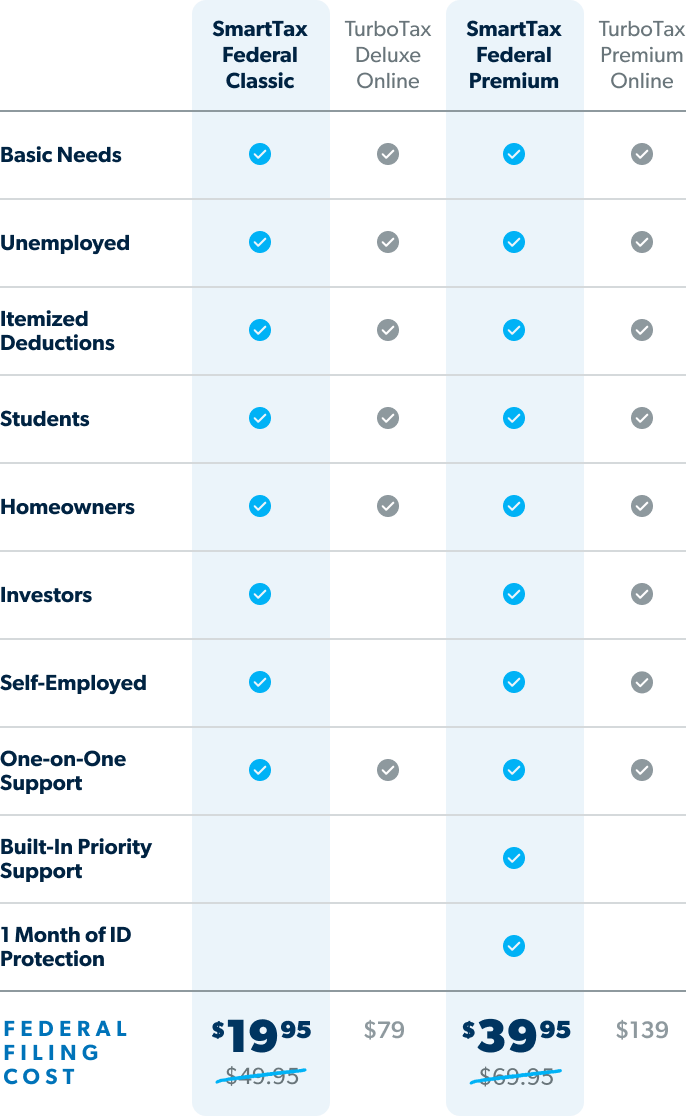 A comparison table of federal tax filing options between SmartTax and TurboTax.  SmartTax Federal Classic ($19.95): Covers basic needs, unemployment, itemized deductions, students, homeowners, investors, and self-employed. SmartTax Federal Premium ($39.95): Includes all Classic features plus one-on-one support, built-in priority support, financial coaching, and one month of ID protection. SmartTax Federal Premium + EveryDollar ($99.95): Adds a premium budgeting app to Premium features.  TurboTax Free ($0): Only covers basic needs. TurboTax Deluxe ($79): Adds itemized deductions. TurboTax Premium ($139): Adds investors, homeowners, and self-employed support.  Overall message: SmartTax offers the same or more features at lower prices.