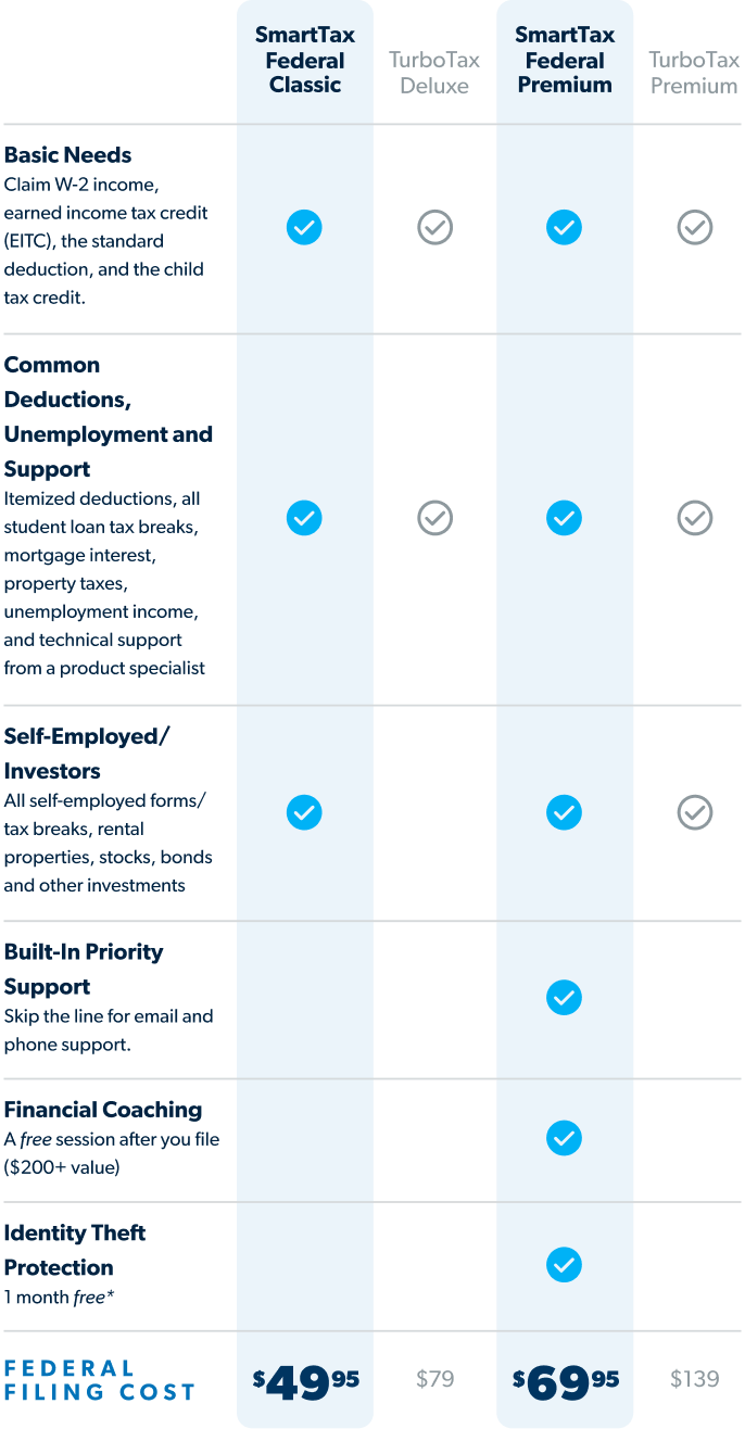 A comparison table of federal tax filing options between SmartTax and TurboTax.  SmartTax Federal Classic ($49.95): Covers basic needs, unemployment, itemized deductions, students, homeowners, investors, and self-employed. SmartTax Federal Premium ($69.95): Includes all Classic features plus one-on-one support, built-in priority support, financial coaching, and one month of ID protection. SmartTax Federal Premium + EveryDollar ($99.95): Adds a premium budgeting app to Premium features.  TurboTax Free ($0): Only covers basic needs. TurboTax Deluxe ($79): Adds itemized deductions. TurboTax Premium ($139): Adds investors, homeowners, and self-employed support.  Overall message: SmartTax offers the same or more features at lower prices.