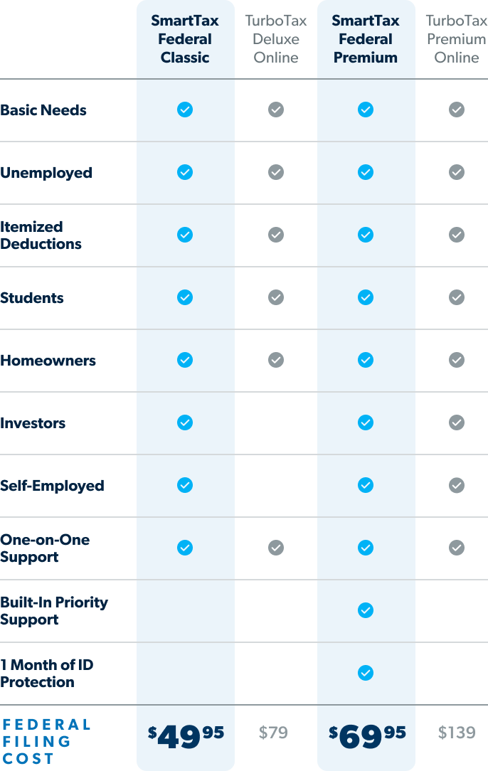 A comparison table of federal tax filing options between SmartTax and TurboTax. SmartTax Federal Classic ($49.95): Covers basic needs, unemployment, itemized deductions, students, homeowners, investors, and self-employed. SmartTax Federal Premium ($69.95): Includes all Classic features plus one-on-one support, built-in priority support, financial coaching, and one month of ID protection. SmartTax Federal Premium + EveryDollar ($99.95): Adds a premium budgeting app to Premium features. TurboTax Free ($0): Only covers basic needs. TurboTax Deluxe ($79): Adds itemized deductions. TurboTax Premium ($139): Adds investors, homeowners, and self-employed support. Overall, SmartTax offers the same or more features at lower prices.