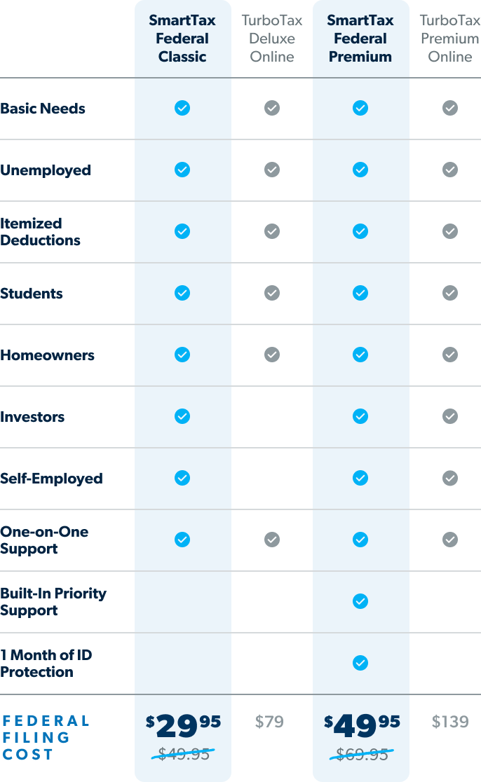 A comparison table of federal tax filing options between SmartTax and TurboTax. SmartTax Federal Classic ($29.95): Covers basic needs, unemployment, itemized deductions, students, homeowners, investors, and self-employed. SmartTax Federal Premium ($49.95): Includes all Classic features plus one-on-one support, built-in priority support, financial coaching, and one month of ID protection. SmartTax Federal Premium + EveryDollar ($99.95): Adds a premium budgeting app to Premium features. TurboTax Free ($0): Only covers basic needs. TurboTax Deluxe ($79): Adds itemized deductions. TurboTax Premium ($139): Adds investors, homeowners, and self-employed support. Overall, SmartTax offers the same or more features at lower prices.