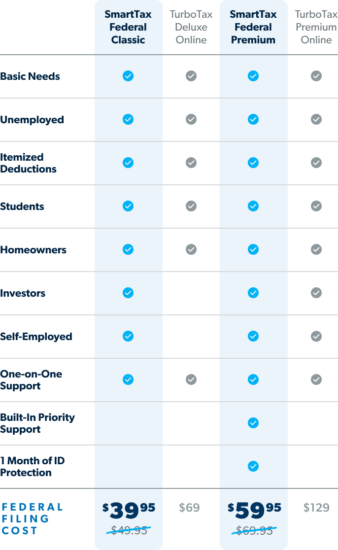 A comparison table of federal tax filing options between SmartTax and TurboTax. SmartTax Federal Classic ($19.95): Covers basic needs, unemployment, itemized deductions, students, homeowners, investors, and self-employed. SmartTax Federal Premium ($39.95): Includes all Classic features plus one-on-one support, built-in priority support, financial coaching, and one month of ID protection. SmartTax Federal Premium + EveryDollar ($99.95): Adds a premium budgeting app to Premium features. TurboTax Free ($0): Only covers basic needs. TurboTax Deluxe ($79): Adds itemized deductions. TurboTax Premium ($139): Adds investors, homeowners, and self-employed support. Overall, SmartTax offers the same or more features at lower prices.