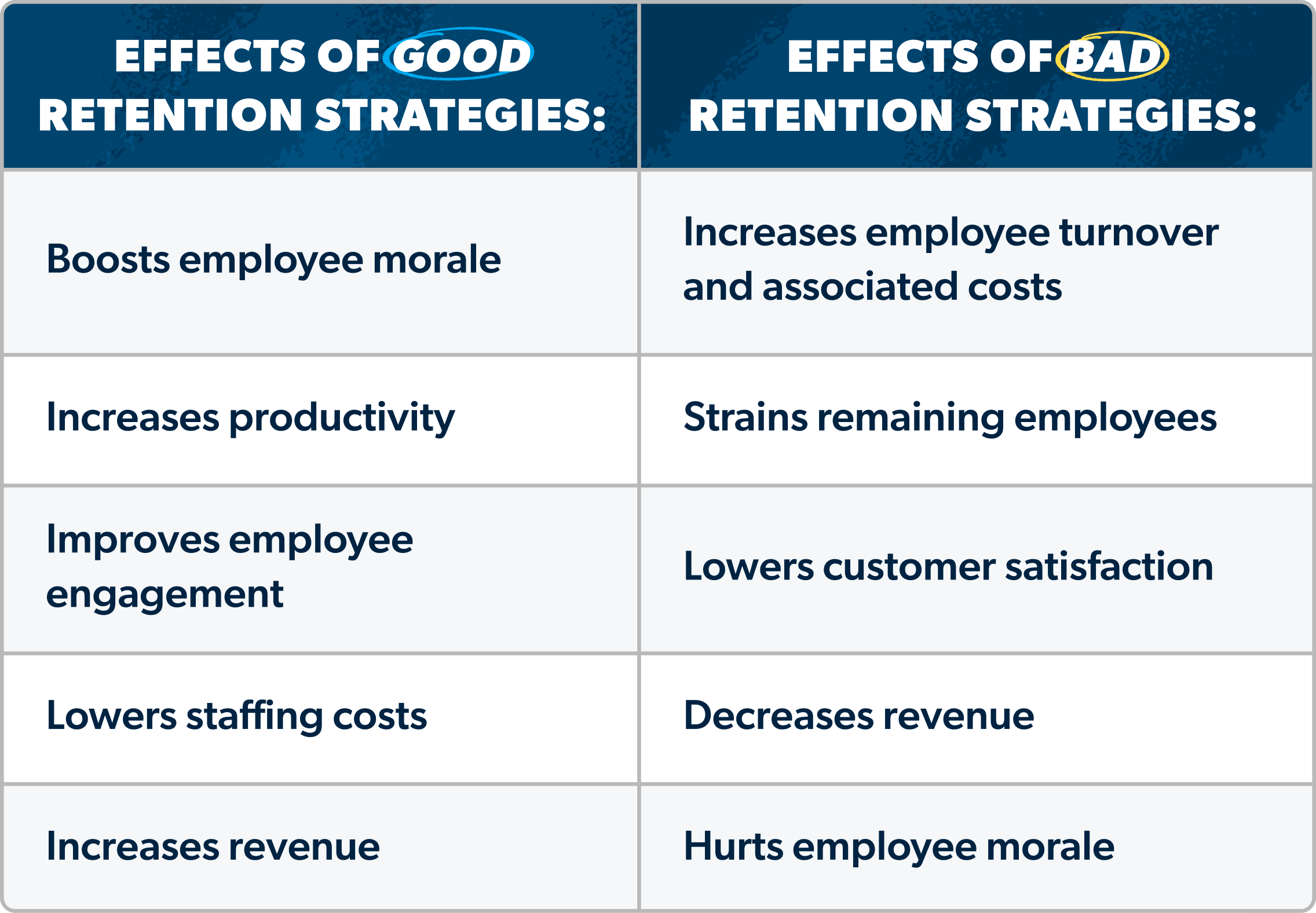 Good vs. Bad Retention Strategies