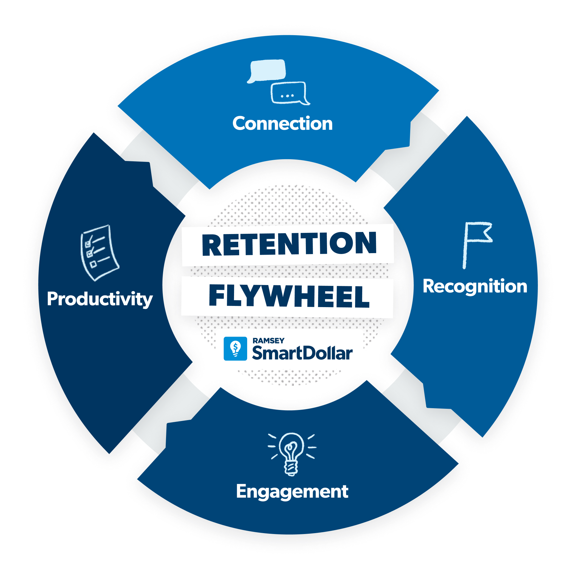 The Retention Flywheel