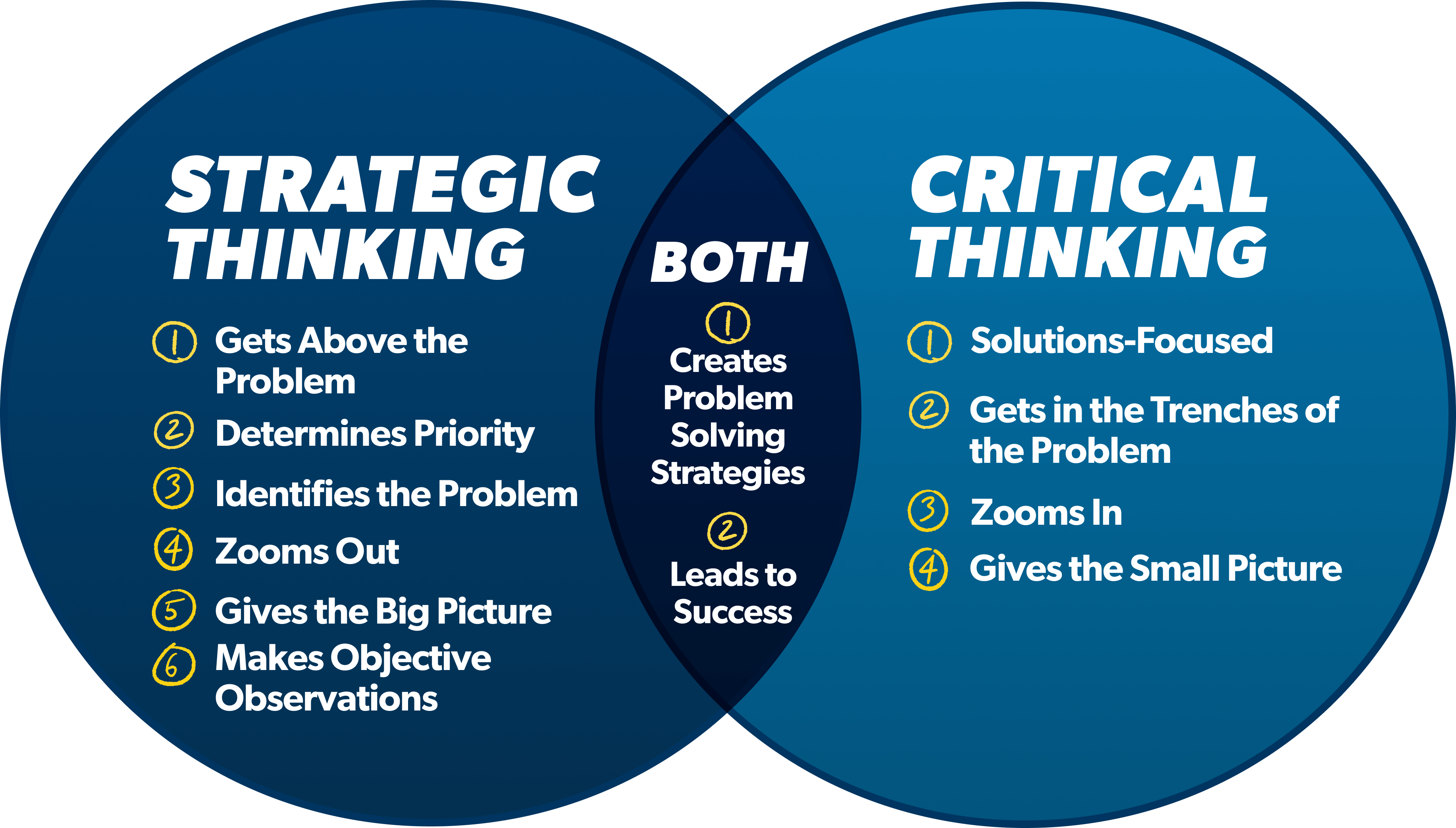 strategic thinking vs critical thinking venn diagram