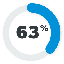 63%