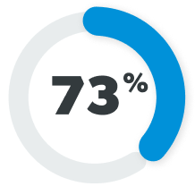 73%