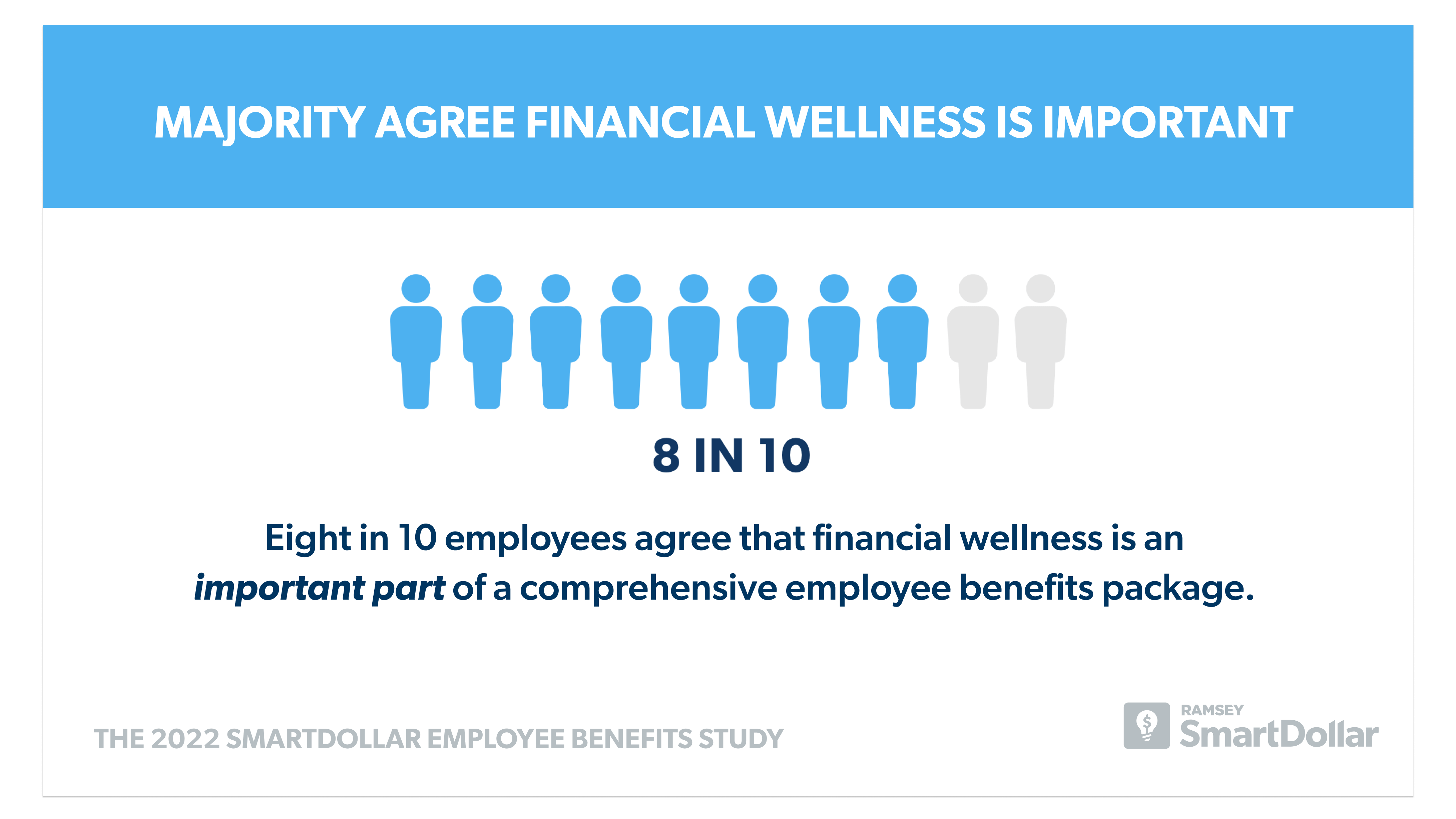 majority agree financial wellness is important