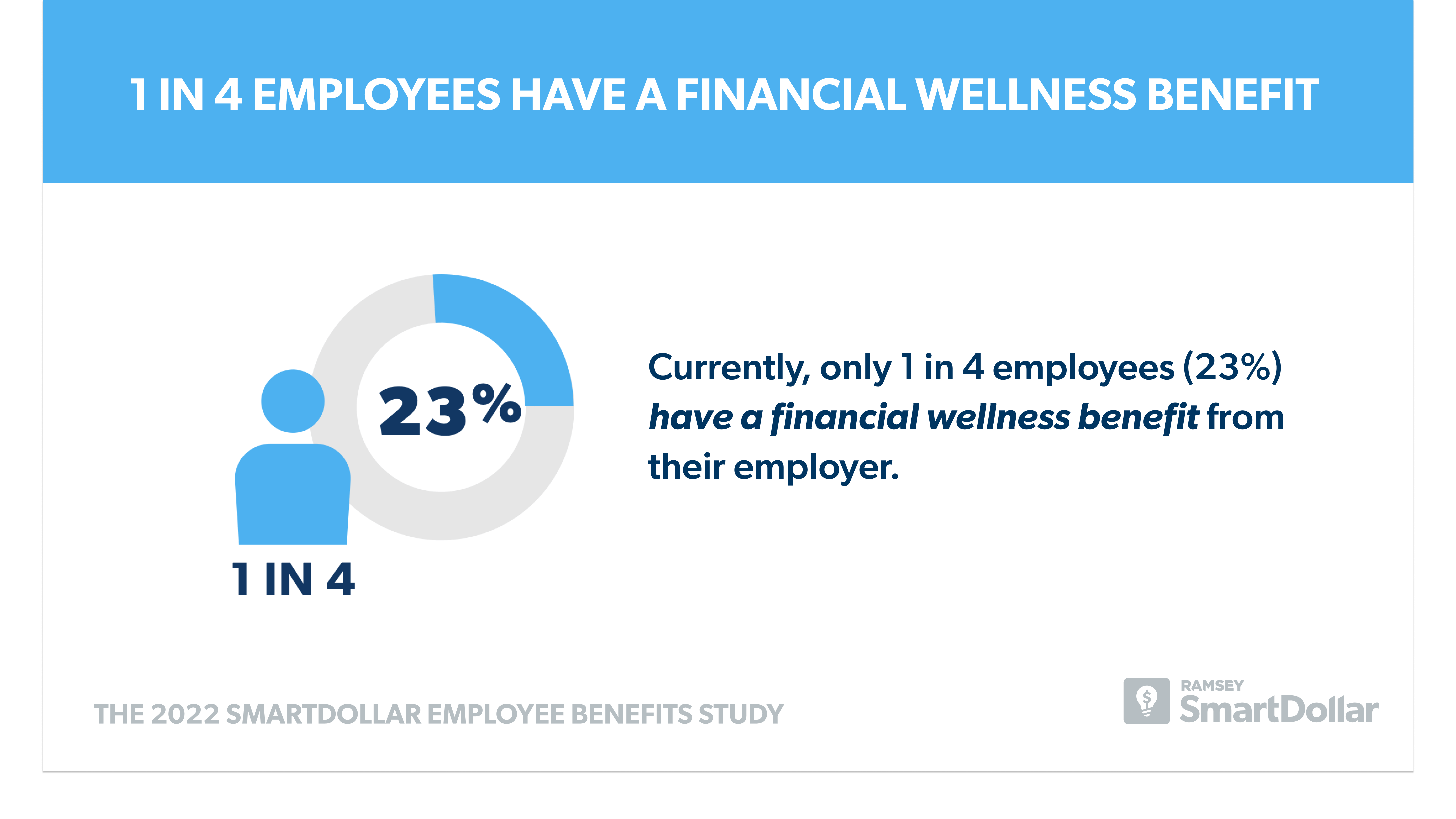 1 in 4 employees have a financial wellness benefit