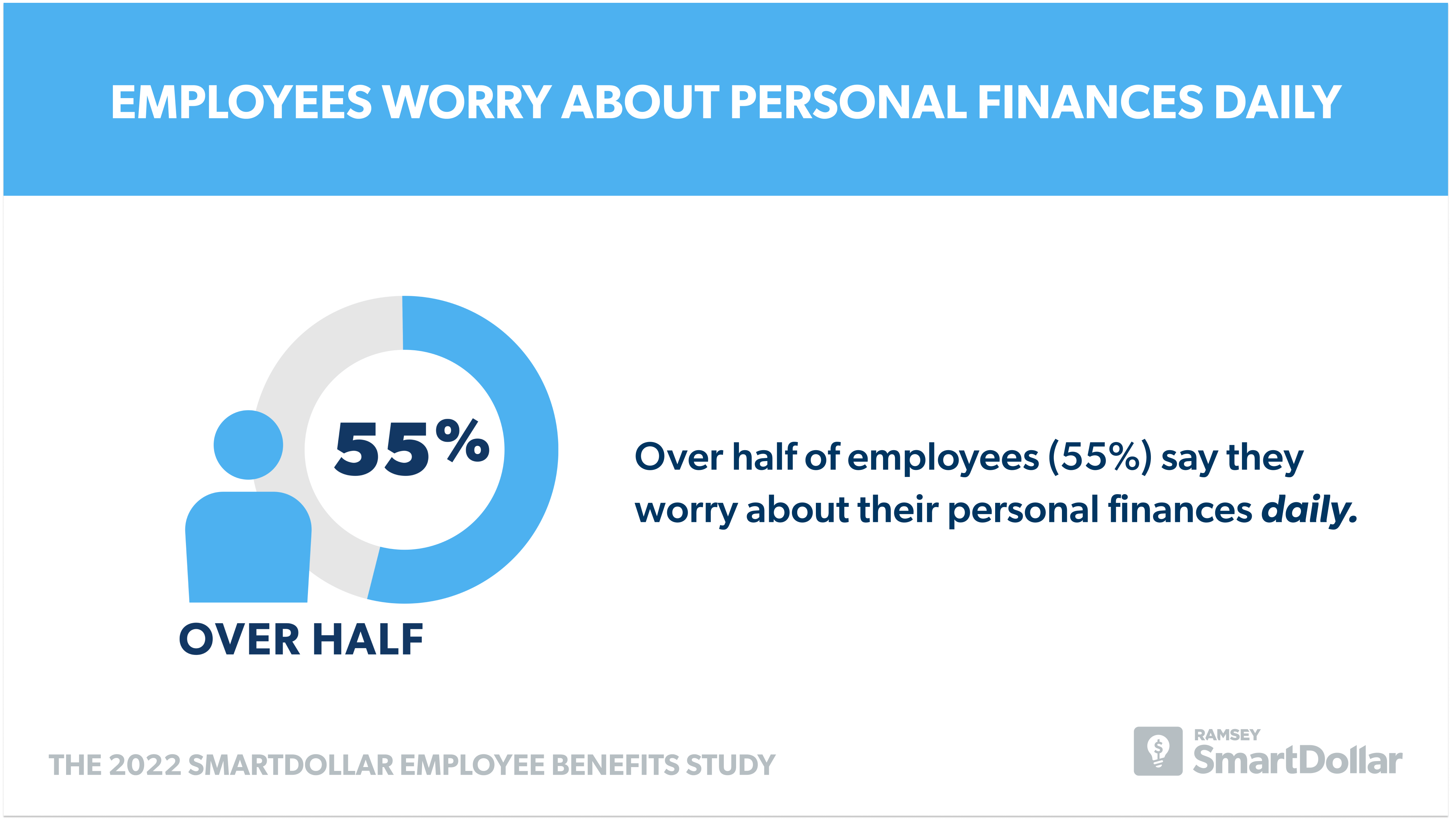 employees worry about personal finances daily