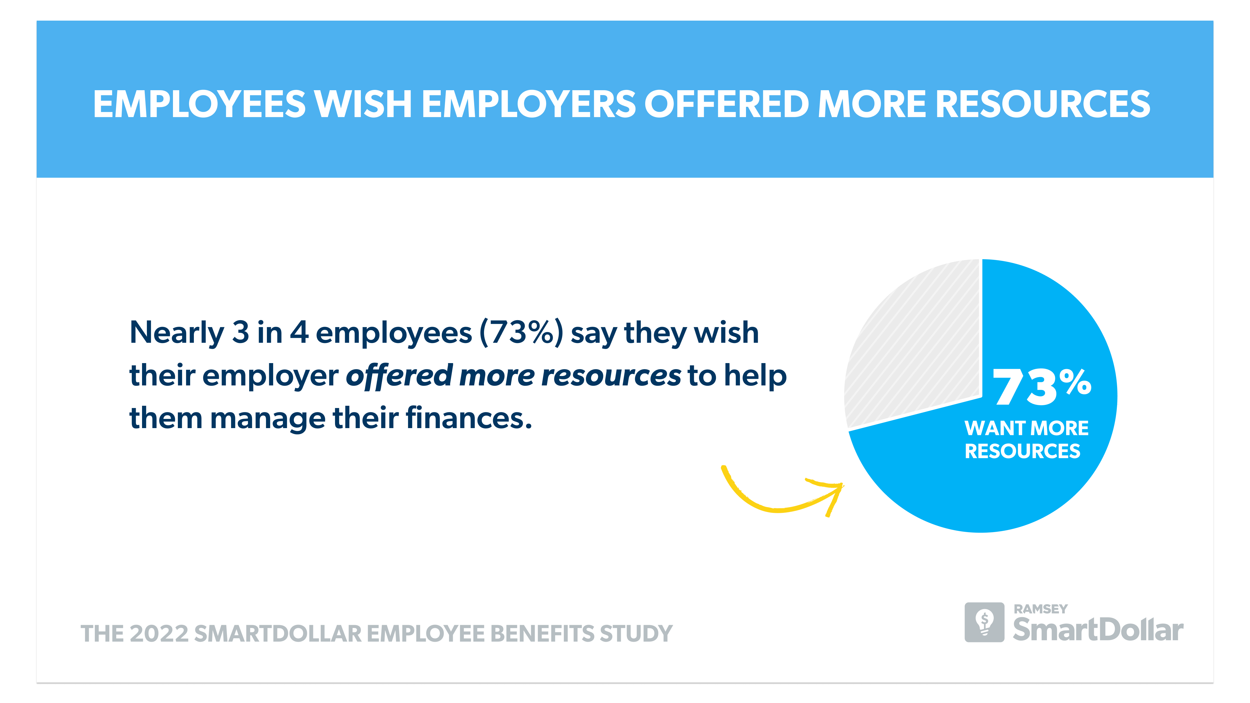 les employés souhaitent que les employeurs offrent plus de ressources
