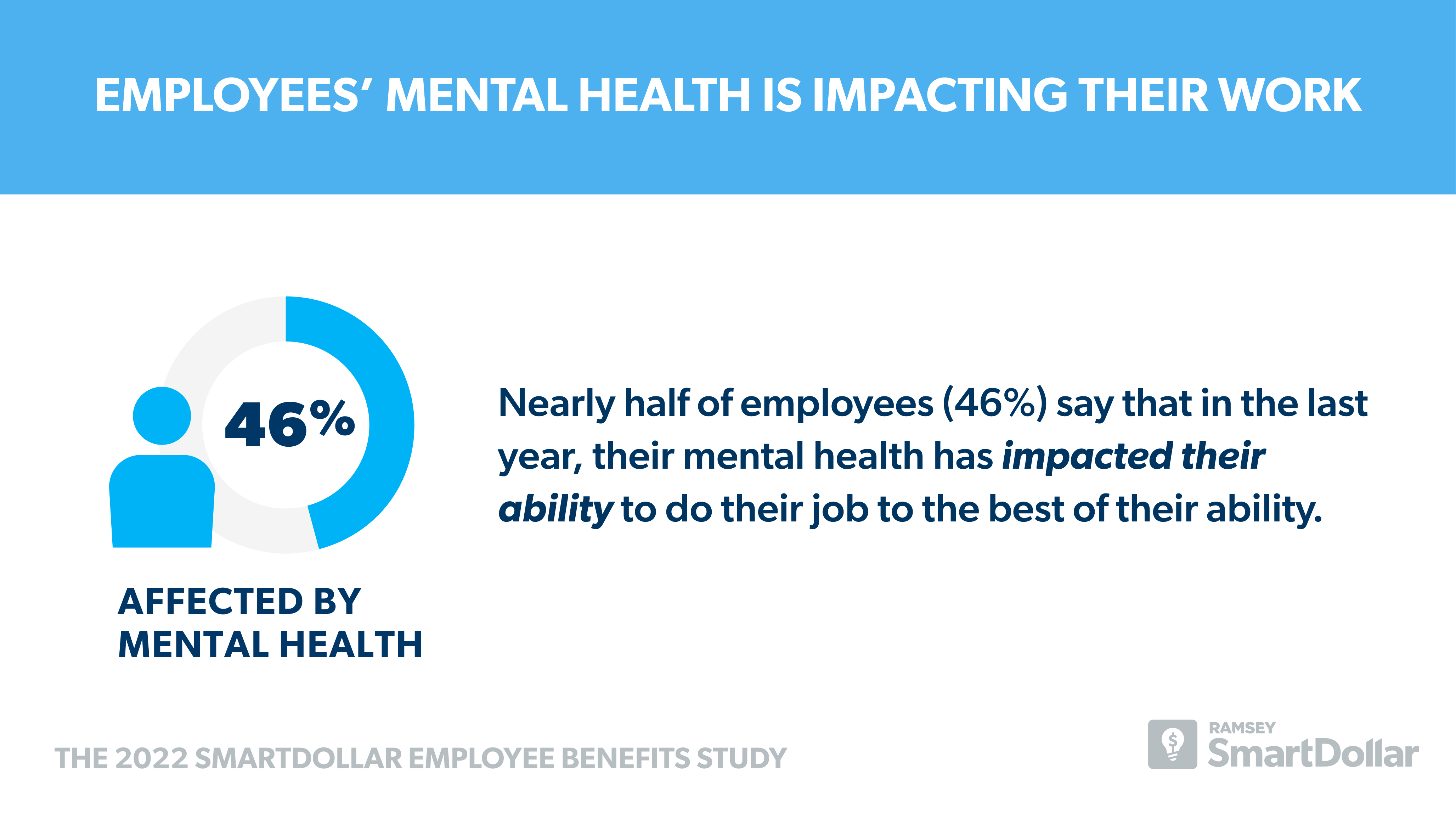 Employees’ Mental Health is Impacting Their Work   