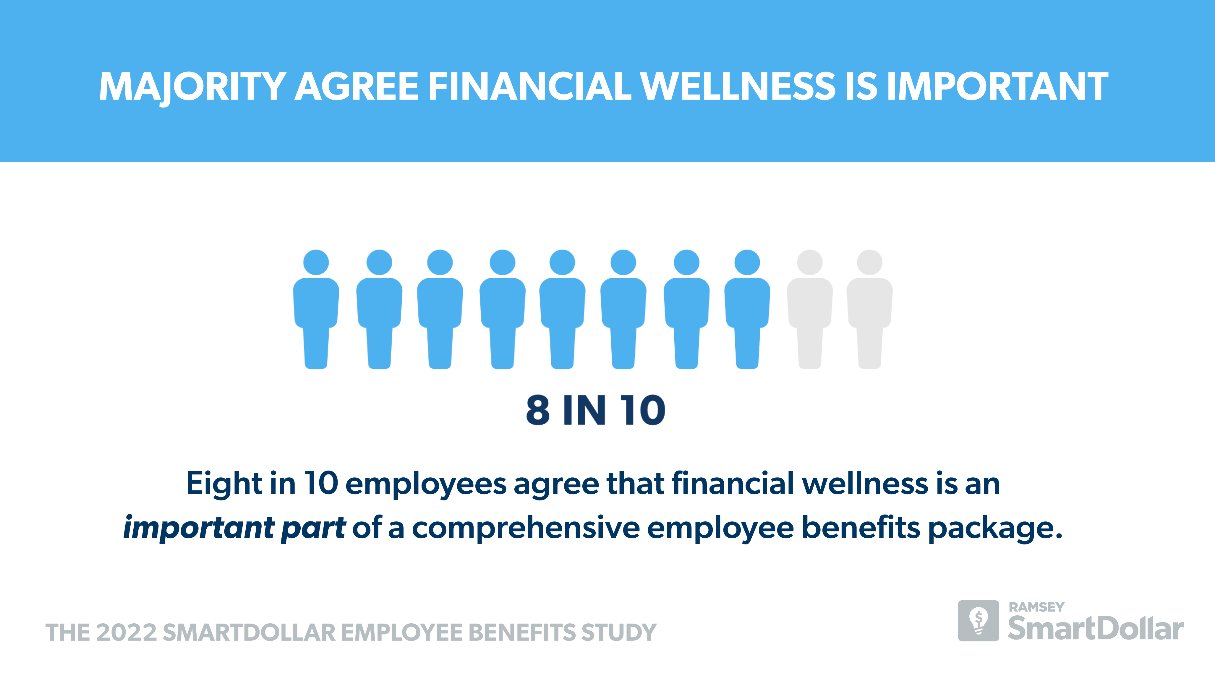 Majority Agree Financial Wellness is Important