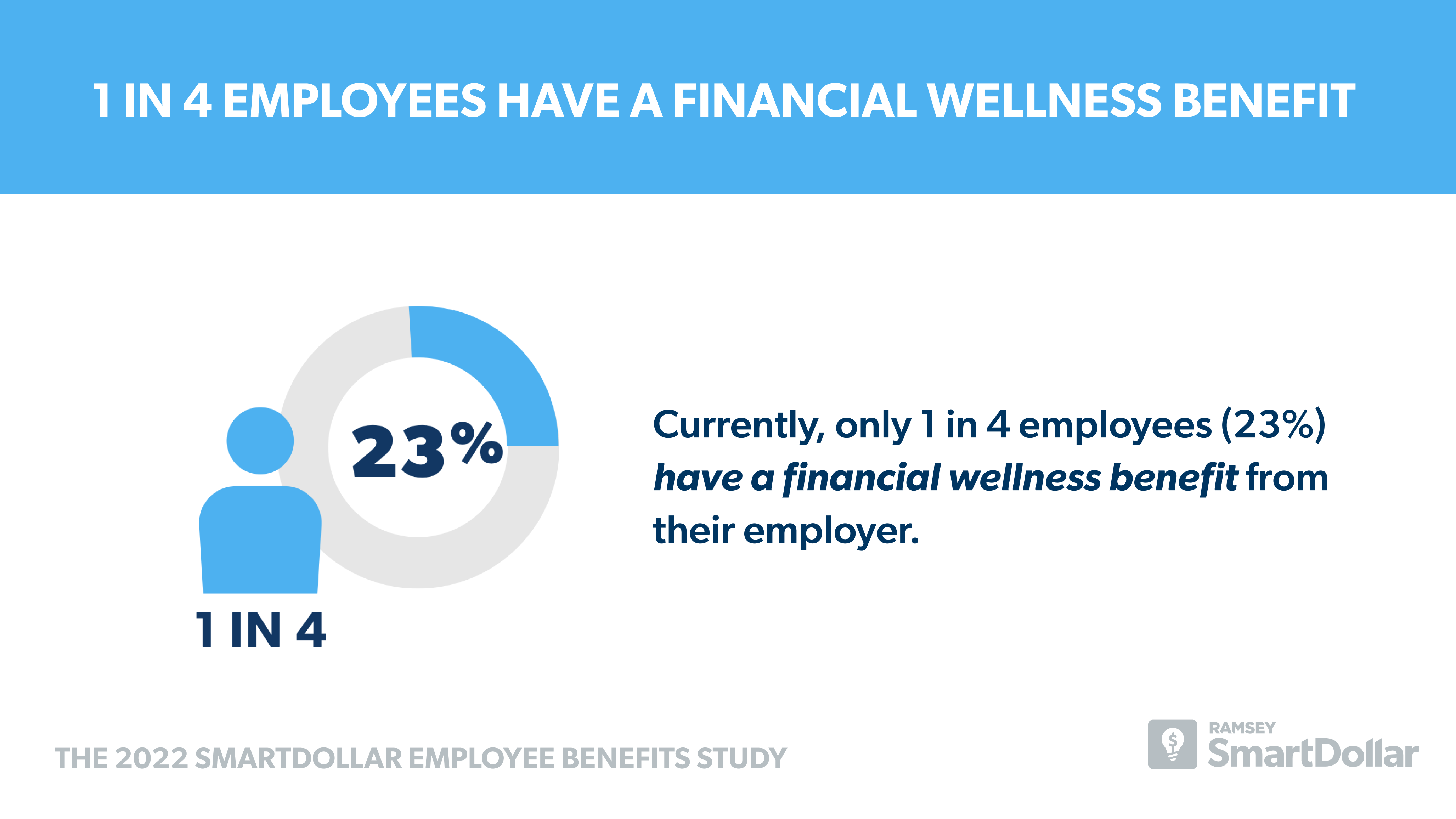 1 in 4 Employees Have a Financial Wellness Benefit 